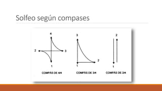Solfeo según compases