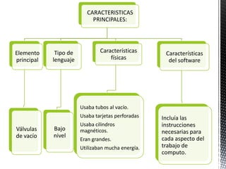 CARACTERISTICAS
                            PRINCIPALES:




Elemento     Tipo de           Características      Características
principal   lenguaje               físicas           del software




                       Usaba tubos al vacío.
                       Usaba tarjetas perforadas   Incluía las
                       Usaba cilindros             instrucciones
Válvulas    Bajo       magnéticos.                 necesarias para
de vacío    nivel                                  cada aspecto del
                       Eran grandes.
                       Utilizaban mucha energía.   trabajo de
                                                   computo.
 