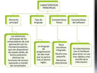 CARACTERISTICAS
                               PRINCIPALES:



 Elemento                Tipo de           Características   Características
 principal              lenguaje               físicas        del software




    Los elementos
   principales de las
computadoras de esta
  generación son los                              Tenia
  microprocesadores,       un lenguaje         micrófono
 que son dispositivos           de                            Se interrelaciono
                                               integrado.      con el hardware
 de estado sólido, de     programación
   forma autónoma          de alto nivel      Mucho mas       para tener un uso
      efectúan las        que se parece        pequeña.       mas rápido y mas
 funciones de acceso,     más al idioma        Memorias         sencillo de la
  operación y mando           inglés.         electrónicas       información.
   del computador.                                  .
 