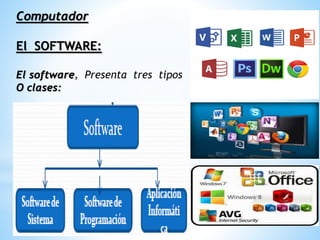 Computador
El SOFTWARE:
El software, Presenta tres tipos
O clases:
 