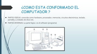 ¿COMO ESTA CONFORMADO EL
COMPUTADOR ?
 PARTES FISICAS: conocida como hardware, procesador, memorias, circuitos electrónicos, teclado,
pantalla y unidades de disco etc.
 PARTES INTERNAS: La parte lógica es el software (programa)
 