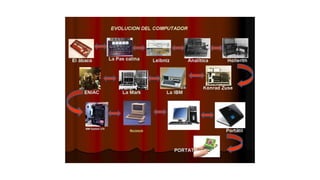 Comprehensive Overview of Computer Systems: Evolution, Components, and ...