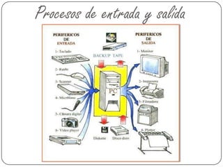Procesos de entrada y salida
 