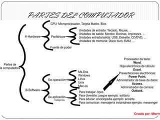 PARTES DEL COMPUTADOR
 