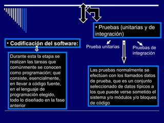 Codificación del software: Durante esta la etapa se realizan las tareas que comúnmente se conocen como programación; que consiste, esencialmente, en llevar a código fuente, en el lenguaje de programación elegido, todo lo diseñado en la fase anterior  Pruebas (unitarias y de integración)  Prueba unitarias  Pruebas de integración  Las pruebas normalmente se efectúan con los llamados datos de prueba, que es un conjunto seleccionado de datos típicos a los que puede verse sometido el sistema y/o módulos y/o bloques de código  