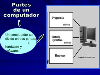 Partes de un computador Un computador se divide en dos partes:  el hardware y  software.  