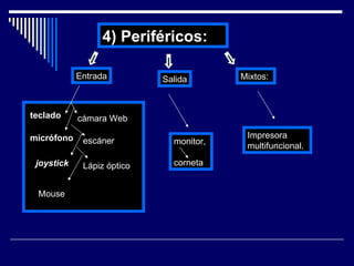 4) Periféricos:  teclado micrófono joystick Lápiz óptico Mouse cámara Web escáner Entrada monitor,  corneta Salida Mixtos:  Impresora  multifuncional. 