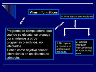 Virus informáticos Programa de computadora, que cuando se ejecuta, se propaga por si mismos a otros programas o archivos, no infectados. Tienen como objetivo causar alteraciones en un sistema de cómputo. un virus ejecuta dos funciones  1. Se copia a si mismo a un programa no infectado.  2. Ejecuta cualquier instrucción que el autor incluyó en él.  