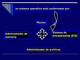 un sistema operativo está conformado por:  Núcleo Administrador de  memoria Sistema de  entrada/salida (E/S) Administrador de archivos 