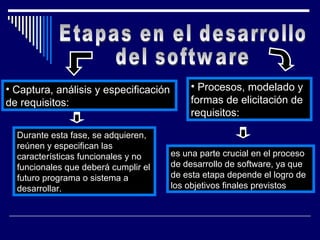 Etapas en el desarrollo  del software Captura, análisis y especificación  de requisitos:  Durante esta fase, se adquieren, reúnen y especifican las características funcionales y no funcionales que deberá cumplir el futuro programa o sistema a desarrollar. Procesos, modelado y formas de elicitación de requisitos:  es una parte crucial en el proceso de desarrollo de software, ya que de esta etapa depende el logro de los objetivos finales previstos  