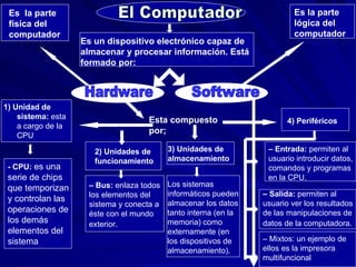 El Computador  Hardware 1) Unidad de sistema:  esta a cargo de la CPU  Esta compuesto por; :  2) Unidades de  funcionamiento 3) Unidades de  almacenamiento 4) Periféricos - CPU:   es una serie de chips que temporizan y controlan las operaciones de los demás elementos del sistema –  Bus:  enlaza todos los elementos del sistema y conecta a éste con el mundo exterior.   –  Entrada:  permiten al usuario introducir datos, comandos y programas en la CPU. –  Salida:  permiten al usuario ver los resultados de las manipulaciones de datos de la computadora.   –  Mixtos: un ejemplo de ellos es la impresora multifuncional  Es la parte lógica del computador Es  la parte física del computador Es un dispositivo electrónico capaz de almacenar y procesar información. Está formado por:  Los sistemas informáticos pueden almacenar los datos tanto interna (en la memoria) como externamente (en los dispositivos de almacenamiento). Software 