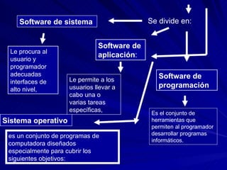 Se divide en:  Software de sistema   Software de  aplicación :  Software de  programación   Le procura al usuario y programador adecuadas interfaces de alto nivel,  Le permite a los usuarios llevar a cabo una o varias tareas específicas, Es el conjunto de herramientas que permiten al programador desarrollar programas informáticos. Sistema operativo   es un conjunto de programas de computadora diseñados especialmente para cubrir los siguientes objetivos:  