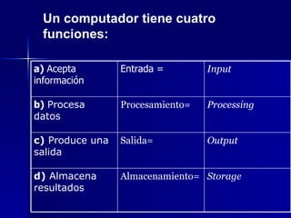 Un computador tiene cuatro funciones: a)  Acepta información Entrada = Input b)   Procesa datos Procesamiento=  Processing c)  Produce una salida Salida= Output  d)  Almacena resultados Almacenamiento= Storage  