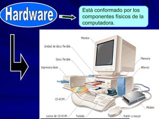 Hardware Está conformado por los componentes físicos de la computadora.  