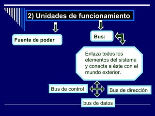 2) Unidades de funcionamiento   Fuente de poder : Bus: Enlaza todos los elementos del sistema y conecta a éste con el mundo exterior.  Bus de control Bus de dirección bus de datos 