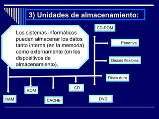 3) Unidades de almacenamiento: Los sistemas informáticos pueden almacenar los datos tanto interna (en la memoria) como externamente (en los dispositivos de almacenamiento). RAM ROM CACHE Disco duro Discos flexibles CD-ROM CD DVD Pendrive 