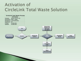 Activation ofCircleLink Total Waste Solution