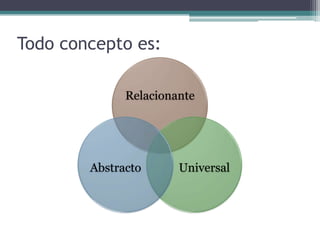 Todo concepto es:

              Relacionante




        Abstracto      Universal
 