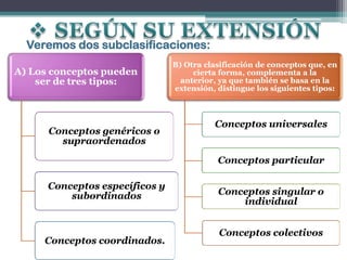 Veremos dos subclasificaciones:
                                B) Otra clasificación de conceptos que, en
A) Los conceptos pueden              cierta forma, complementa a la
    ser de tres tipos:            anterior, ya que también se basa en la
                                extensión, distingue los siguientes tipos:



                                          Conceptos universales
      Conceptos genéricos o
        supraordenados

                                           Conceptos particular

      Conceptos específicos y
          subordinados                     Conceptos singular o
                                               individual


                                           Conceptos colectivos
     Conceptos coordinados.
 