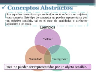 Son aquellos conceptos cuyo contenido no se refiere a un sujeto o
cosa concreta. Este tipo de conceptos no pueden representarse por
un objetivo sensible, tal es el caso de cualidades o atributos
aplicables a los seres.
                          Ejemplos


                               “belleza”




                  “humildad”           “inteligencia”


Pues no pueden ser representados por un objeto sensible.
 
