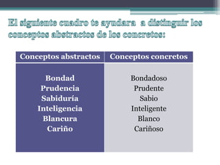 Conceptos abstractos   Conceptos concretos

      Bondad                Bondadoso
     Prudencia               Prudente
     Sabiduría                 Sabio
    Inteligencia            Inteligente
     Blancura                 Blanco
      Cariño                 Cariñoso
 