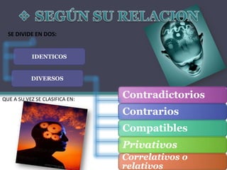 SE DIVIDE EN DOS:


           IDENTICOS


           DIVERSOS


QUE A SU VEZ SE CLASIFICA EN:
                                Contradictorios
                                Contrarios
                                Compatibles
                                Privativos
                                Correlativos o
                                relativos
 