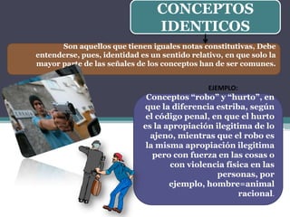 CONCEPTOS
                                 IDENTICOS
      Son aquellos que tienen iguales notas constitutivas, Debe
entenderse, pues, identidad es un sentido relativo, en que solo la
mayor parte de las señales de los conceptos han de ser comunes.


                                               EJEMPLO:
                              Conceptos “robo” y “hurto”, en
                             que la diferencia estriba, según
                              el código penal, en que el hurto
                             es la apropiación ilegitima de lo
                               ajeno, mientras que el robo es
                              la misma apropiación ilegitima
                                pero con fuerza en las cosas o
                                    con violencia física en las
                                                personas, por
                                    ejemplo, hombre=animal
                                                      racional.
 