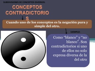SUBDIVISIONES DE CONCEPTOS DIVERSOS:




  Cuando uno de los conceptos es la negación pura y
                  simple del otro.
                                                  EJEMPLO:

                                        Como “blanco” y “no
                                                blanco”. Son
                                       contradictorios si uno
                                             de ellos no solo
                                        expresa diversa de la
                                                     del otro
 