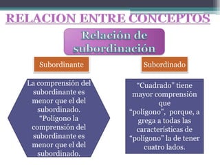 Subordinante          Subordinado

La comprensión del     “Cuadrado” tiene
 subordinante es      mayor comprensión
 menor que el del             que
   subordinado.      “polígono”, porque, a
    “Polígono la       grega a todas las
 comprensión del       características de
 subordinante es     “polígono” la de tener
 menor que el del         cuatro lados.
   subordinado.
 