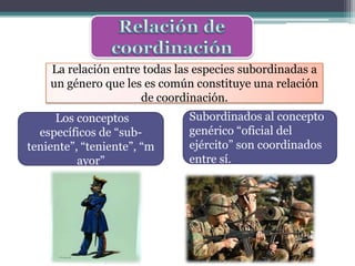 La relación entre todas las especies subordinadas a
    un género que les es común constituye una relación
                     de coordinación.
     Los conceptos            Subordinados al concepto
  específicos de “sub-        genérico “oficial del
teniente”, “teniente”, “m     ejército” son coordinados
          ayor”               entre sí.
 