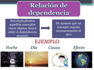 Son dependientes
  aquellos conceptos       De manera que un
 cuyos objetos tienen      concepto supone
 entre sí dependencia      necesariamente el
       esencial.                 otro

                   EJEMPLO
Noche           Día     Causa         Efecto
 
