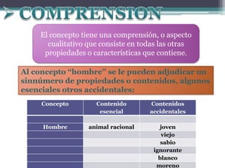 El concepto tiene una comprensión, o aspecto
      cualitativo que consiste en todas las otras
     propiedades o características que contiene.

Al concepto “hombre” se le pueden adjudicar un
sinnúmero de propiedades o contenidos, algunos
esenciales otros accidentales:
     Concepto       Contenido       Contenidos
                     esencial       accidentales

     Hombre       animal racional      joven
                                        viejo
                                        sabio
                                     ignorante
                                       blanco
                                      moreno
 