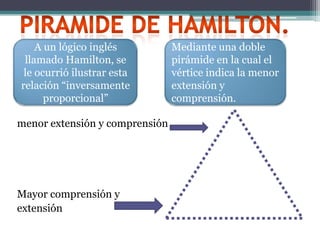 A un lógico inglés          Mediante una doble
 llamado Hamilton, se           pirámide en la cual el
 le ocurrió ilustrar esta       vértice indica la menor
relación “inversamente          extensión y
      proporcional”             comprensión.

menor extensión y comprensión




Mayor comprensión y
extensión
 