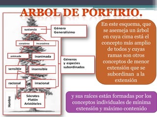 En este esquema, que
                                    Género
              sustancia
                                    Generalísimo           se asemeja un árbol
                                                           en cuya cima está el
         corpórea      incorpórea                         concepto más amplio
                                                             de todos y cuyas
    animada           inanimada                              ramas son otros
                                         Géneros
                                         y especies        conceptos de menor
 sensible           insensible
                                         subordinados        extensión que se
                                                             subordinan a la
 racional             irracional
                                                                extensión

               Sócrates                       y sus raíces están formadas por los
Hombre




                Platón
              Aristóteles                     conceptos individuales de mínima
                                                extensión y máximo contenido
 