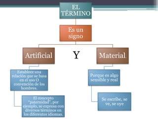 EL
                           TÉRMINO

                                Es un
                                signo


       Artificial                Y          Material.

   Establece una
relación que se basa                    Porque es algo
     en el uso O                        sensible y real
 convención de los
      hombres.

            El concepto                       Se escribe, se
         “paternidad”, por                      ve, se oye
      ejemplo, se expresa con
       diversos términos en
      los diferentes idiomas.
 