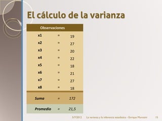 El cálculo de la varianza
   Observaciones
  x1        =      19
  x2        =      27
  x3        =      20
  x4        =      22
  x5        =      18
  x6        =      21
  x7        =      27
  x8        =      18

 Suma       =      172

 Promedio   =      21,5
                    5/7/2012   La varianza y la inferencia estadística - Enrique Morosini   15
 