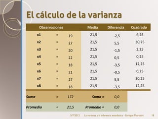 El cálculo de la varianza
        Observaciones                  Media              Diferencia             Cuadrado
       x1        =      19               21,5                   -2,5                   6,25
       x2        =      27               21,5                    5,5                  30,25
       x3        =      20               21,5                   -1,5                   2,25
       x4        =      22               21,5                    0,5                   0,25
       x5        =      18               21,5                   -3,5                  12,25
       x6        =      21               21,5                   -0,5                   0,25
       x7        =      27               21,5                    5,5                  30,25
       x8        =      18               21,5                   -3,5                  12,25

Suma             =      172                Suma =                0,0

Promedio         =      21,5         Promedio =                  0,0
                         5/7/2012   La varianza y la inferencia estadística - Enrique Morosini   18
 