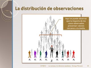La distribución de observaciones

                                                  Aquí se puede observar
                                                   que la mayoría de los
                                                    casos observados
                                                    presentan valores
                                                   cercanos a la media.




           5/7/2012   La varianza y la inferencia estadística - Enrique Morosini   30
 