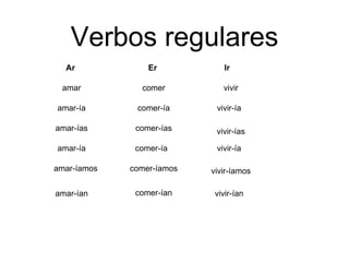 Verbos regulares
Ar
amar
amar-ía
amar-ías
amar-ía
amar-íamos
amar-ían
Er
comer
comer-ía
comer-ías
comer-ía
comer-íamos
comer-ían
Ir
vivir
vivir-ía
vivir-ías
vivir-ía
vivir-íamos
vivir-ían
 