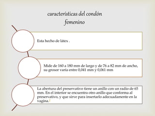 características del condón 
femenino 
Esta hecho de látex . 
Mide de 160 a 180 mm de largo y de 76 a 82 mm de ancho, 
su grosor varía entre 0,041 mm y 0,061 mm 
La abertura del preservativo tiene un anillo con un radio de 65 
mm. En el interior se encuentra otro anillo que conforma al 
preservativo, y que sirve para insertarlo adecuadamente en la 
vagina.2 
 