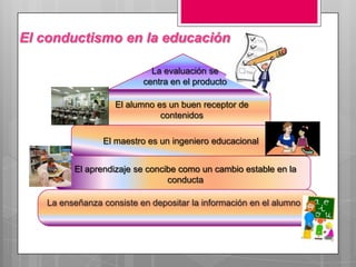 El conductismo en la educación

                            La evaluación se
                          centra en el producto

                   El alumno es un buen receptor de
                              contenidos

                El maestro es un ingeniero educacional


         El aprendizaje se concibe como un cambio estable en la
                                conducta

   La enseñanza consiste en depositar la información en el alumno
 