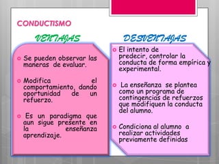 CONDUCTISMO

       VENTAJAS                   DESVENTAJAS
                                El intento de
   Se pueden observar las       predecir, controlar la
    maneras de evaluar.          conducta de forma empírica y
                                 experimental.
   Modifica            el
    comportamiento, dando        La enseñanza se plantea
    oportunidad  de    un        como un programa de
    refuerzo.                    contingencias de refuerzos
                                 que modifiquen la conducta
                                 del alumno.
    Es un paradigma que
    aun sigue presente en
    la           enseñanza      Condiciona al alumno a
    aprendizaje.                 realizar actividades
                                 previamente definidas
 