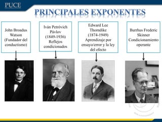 John Broadus
Watson
(Fundador del
conductismo)
Iván Petróvich
Pávlov
(1849-1936)
Reflejos
condicionados
Edward Lee
Thorndike
(1874-1949)
Aprendizaje por
ensayo/error y la ley
del efecto
Burrhus Frederic
Skinner
Condicionamiento
operante