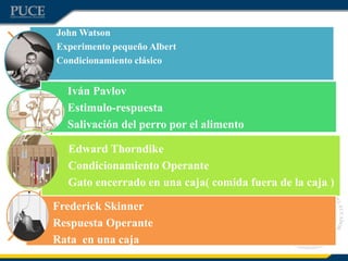 John Watson
Experimento pequeño Albert
Condicionamiento clásico
Iván Pavlov
Estimulo-respuesta
Salivación del perro por el alimento
Edward Thorndike
Condicionamiento Operante
Gato encerrado en una caja( comida fuera de la caja )
Frederick Skinner
Respuesta Operante
Rata en una caja