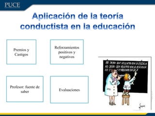 Premios y
Castigos
Profesor: fuente de
saber
Reforzamientos
positivos y
negativos
Evaluaciones