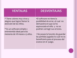 VENTAJAS DESVENTAJAS
* Tiene colores muy vivos y
alegres que lograr llamar la
atención de los niños.
* Es un software simple y
entretenido ideal para los
menores de 18 meses a 3 años.
•El software no tiene la
posibilidad de errar, el cual no
demuestra en que se ha
equivocado el niño y no se
podrían corregir sus errores.
• No posee la función de guardar
las partidas jugadas lo cual no es
beneficiario para el proceso del
avance en el juego.
 