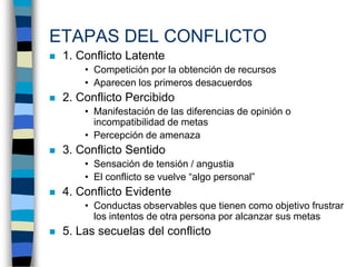 ETAPAS DEL CONFLICTO
   1. Conflicto Latente
        • Competición por la obtención de recursos
        • Aparecen los pr...