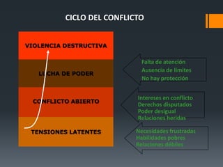 TENSIONES LATENTES
CONFLICTO ABIERTO
LUCHA DE PODER
VIOLENCIA DESTRUCTIVA
CICLO DEL CONFLICTO
Necesidades frustradas
Habilidades pobres
Relaciones débiles
Intereses en conflicto
Derechos disputados
Poder desigual
Relaciones heridas
Falta de atención
Ausencia de límites
No hay protección
 