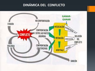 DINÁMICA DEL CONFLICTO
GANAR-
GANAR
 