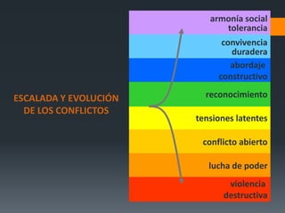 tensiones latentes
conflicto abierto
lucha de poder
violencia
destructiva
armonía social
tolerancia
convivencia
duradera
abordaje
constructivo
reconocimientoESCALADA Y EVOLUCIÓN
DE LOS CONFLICTOS
 